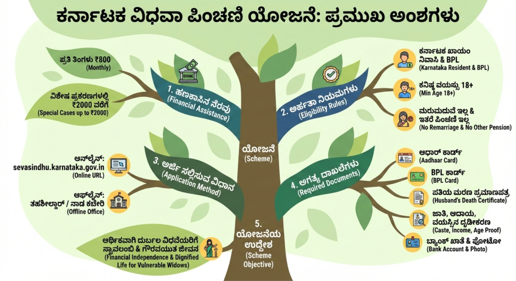 Widow Pension Scheme In Karnataka