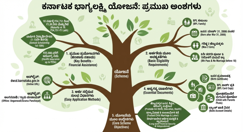 How To Apply For Bhagyalakshmi Scheme In Karnataka
