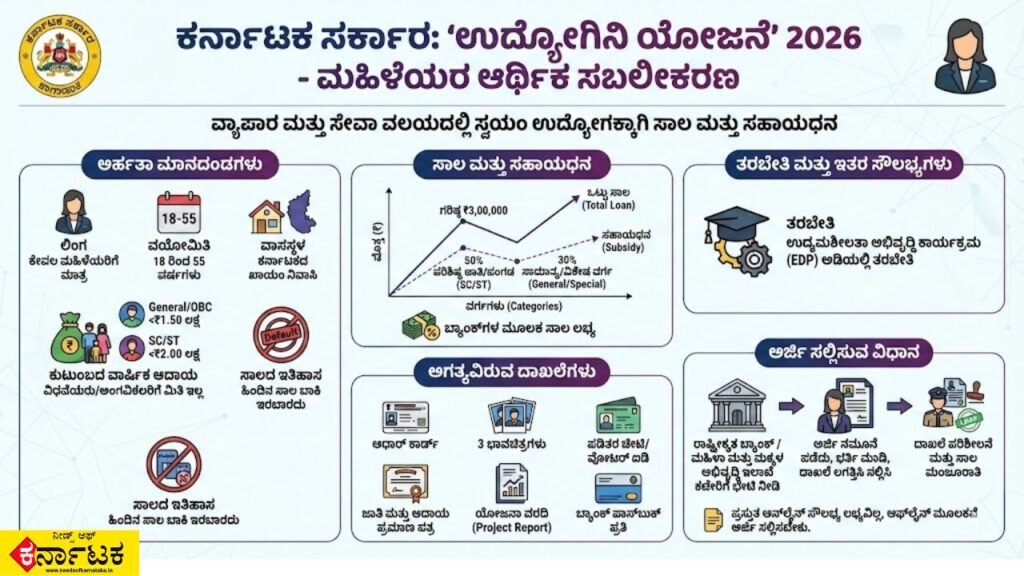 Udyogini Scheme in Karnataka : 3 ಲಕ್ಷದ ವರೆಗೆ ಸಾಲ : ಉದ್ಯೋಗಿನಿ ಯೋಜನೆ 2026