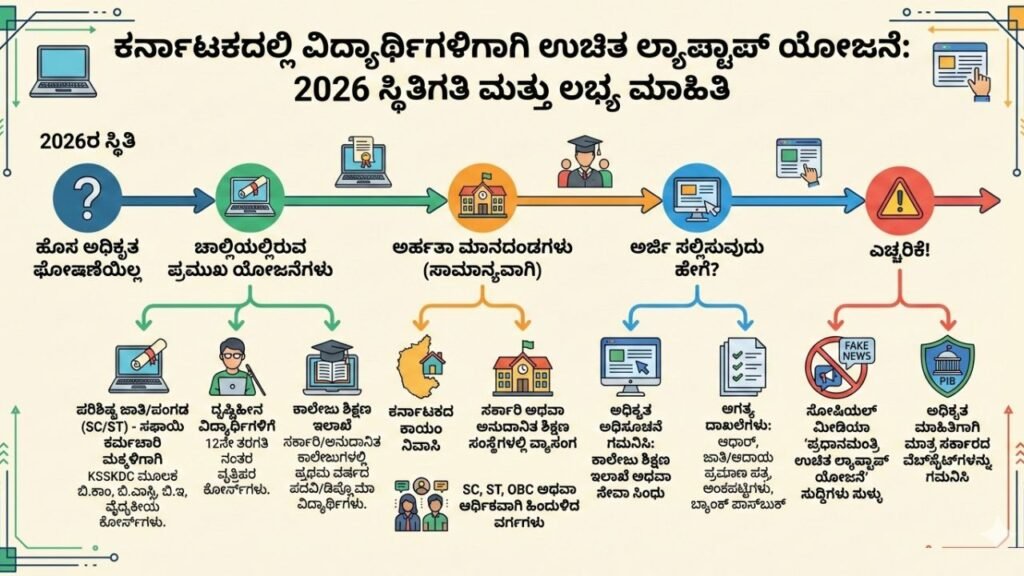Free Laptop Scheme In Karnataka