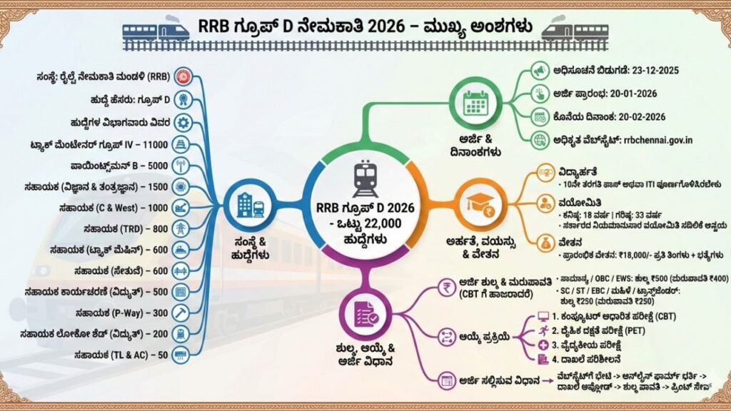 RRB ಗ್ರೂಪ್ D ನೇಮಕಾತಿ 2026,, ಭರ್ಜರಿ 22,000 ಹುದ್ದೆಗಳ ಭರ್ತಿ! । RRB Recruitment 2026