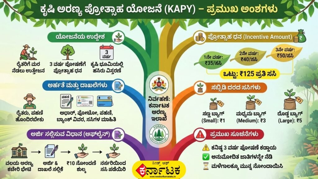 Krushi Aranya Protsaha Yojane