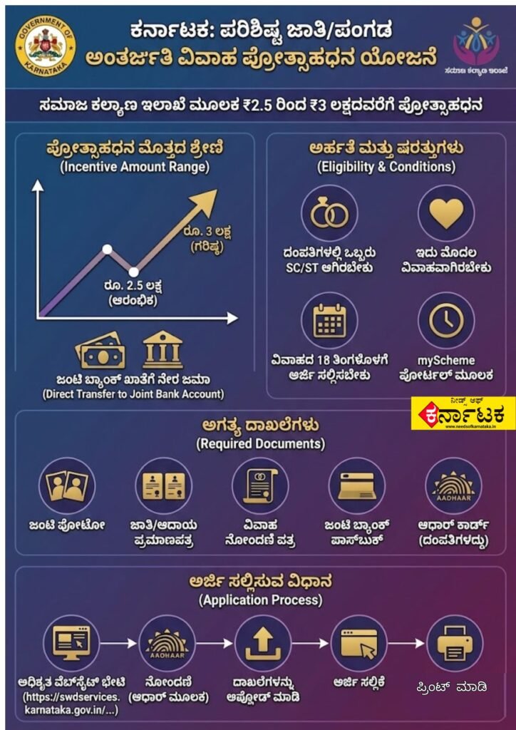 Inter Caste Marriage Scheme In Karnataka