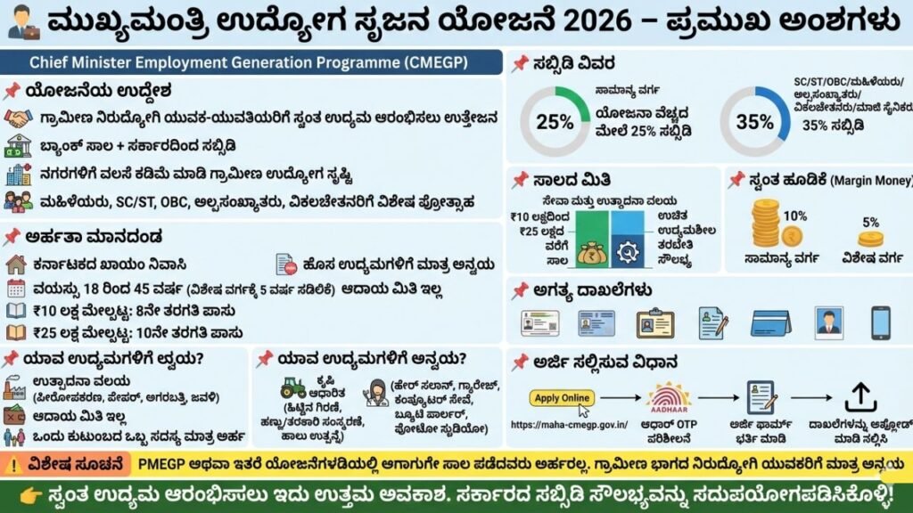 Chief Minister Employment Generation Scheme 2026