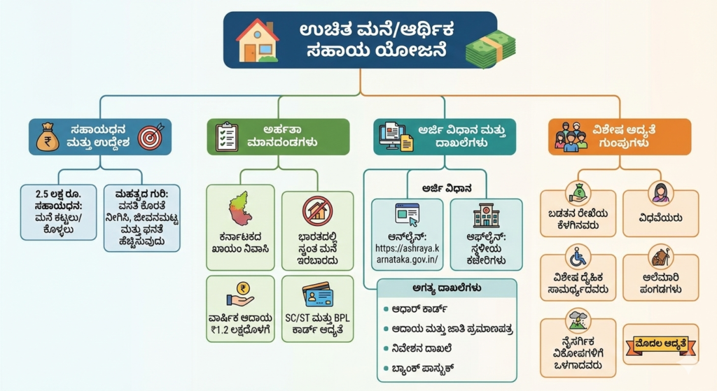 Gandhi Housing Scheme Karnataka 2026 : RGRHCL