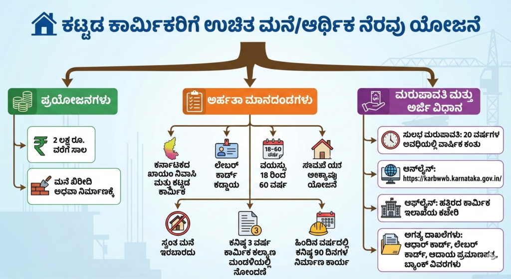 Labour Card holder home Scheme In Karnataka 2026