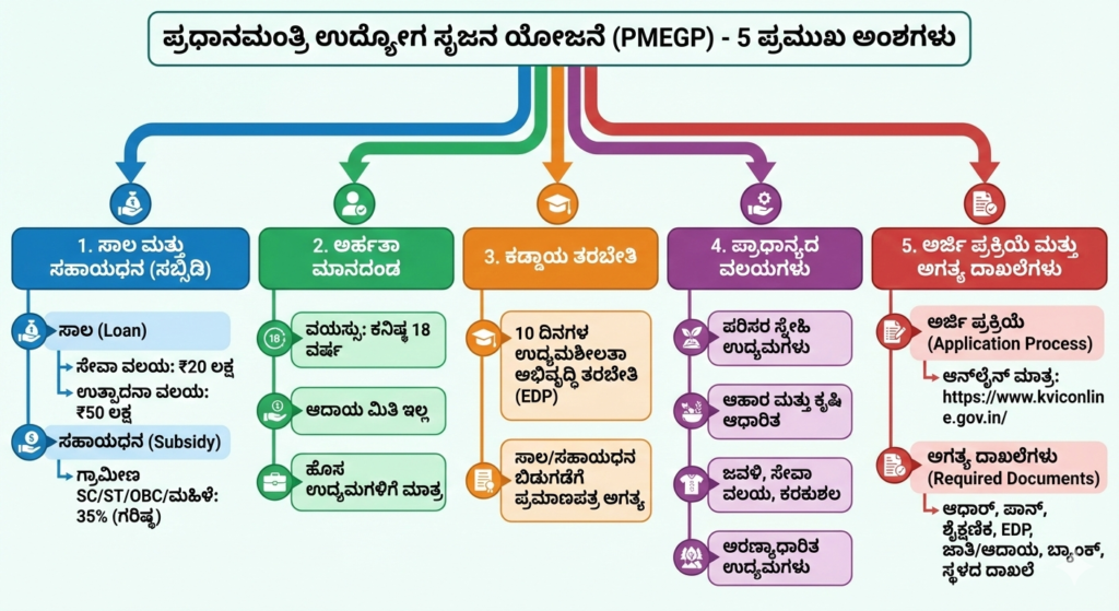 PMEGP Scheme In Karnataka In Kannada 2026