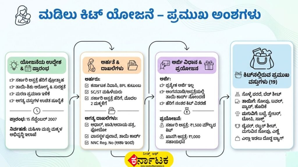 Karnataka Madilu Kit Scheme In Kannada