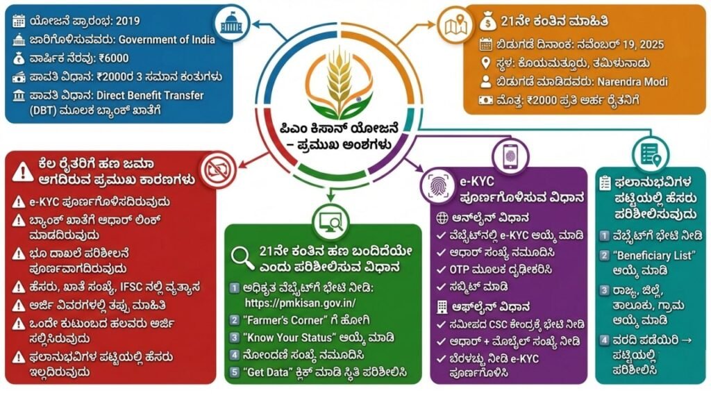 PM Kisan Money In Kannada Information