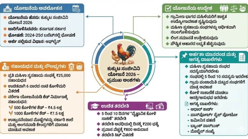 Kukkuta Sanjeevini Scheme
