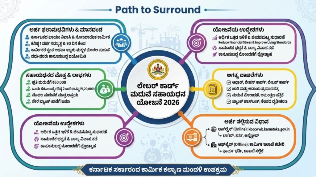 Labour Card Marriage Benefits Scheme