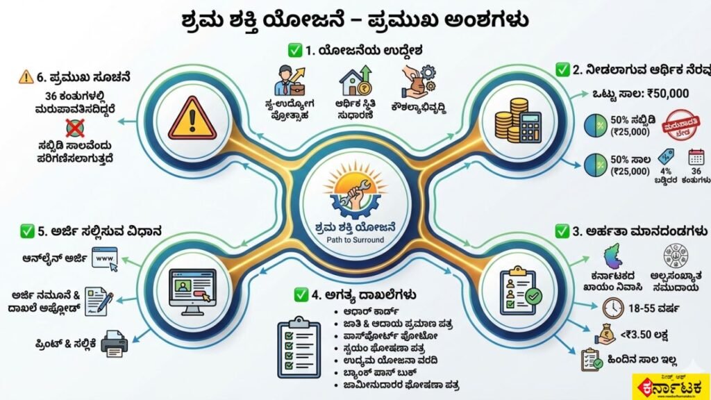 ಶ್ರಮ ಶಕ್ತಿ ಯೋಜನೆ ಸಹಾಯಧನ 2026 | Shrama Shakti Scheme In Kannada