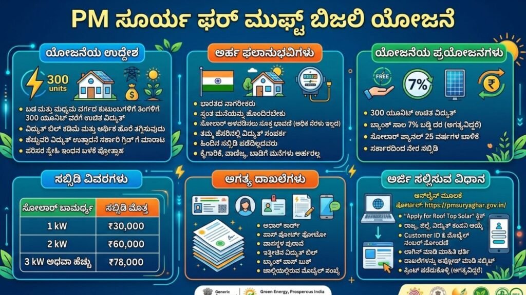 PM Surya Ghar Yojane