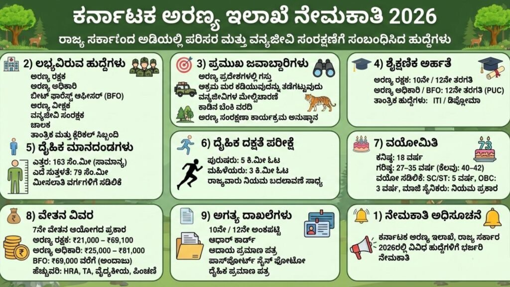 Forest Department : ಅರಣ್ಯ ಇಲಾಖೆ ನೇಮಕಾತಿ 2026 : ಸಂಪೂರ್ಣ ಮಾಹಿತಿ!
