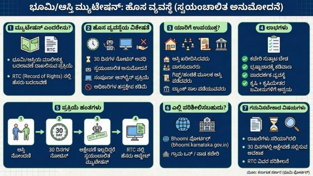 Automatic Mutation information in Karnataka