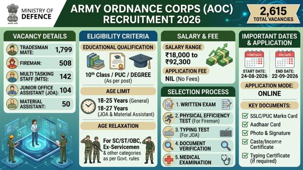 AOC Army