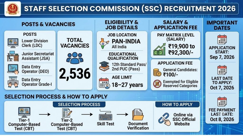SSC CHSL